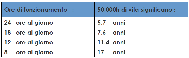 3. DURATA I LED mantengono il 70% dell'emissione luminosa iniziale ancora dopo 50.000 ore, secondo gli standard ENSO1O7.