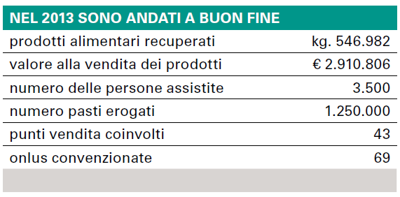 BUON FINE: I NUMERI DELLA COOP BUON FINE IN ITALIA Il progetto oggi è presente in 75 province italiane e 556 punti vendita (supermercati, ipermercati e centri di distribuzione).