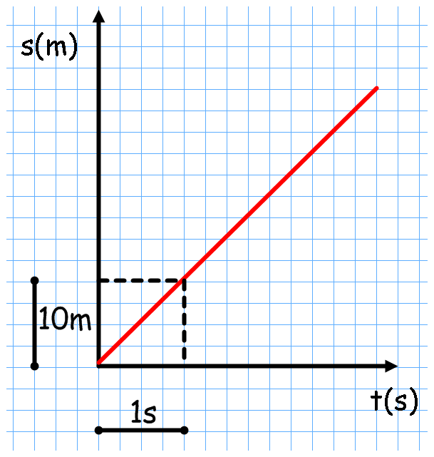 Denotando con v A la velocità del ciclita A, i ha: k 36 v A=36 = = 10 h 3,6 a) Applicando la (1.4), la legge oraria del oto del ciclita è quindi data da: v t 0 10 t 10 t (2.