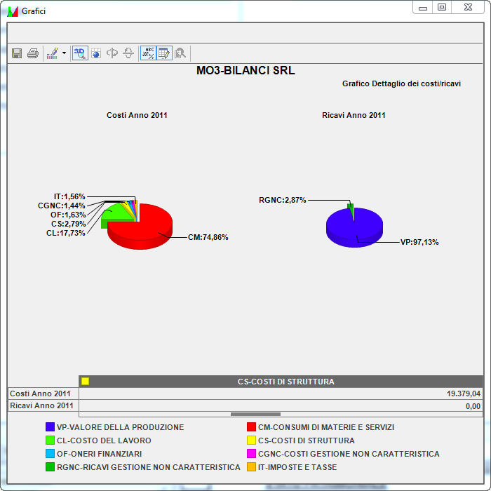 DETTAGLIO DEI COSTI/RICAVI Tramite grafici a torta è possibile visualizzare separatamente la composizione dei costi sostenuti e dei ricavi ottenuti nella gestione aziendale.