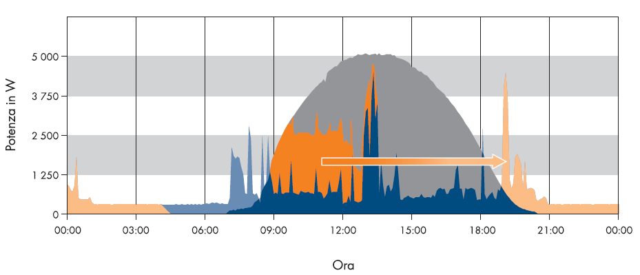 Sunny Home Manager: l accumulo di