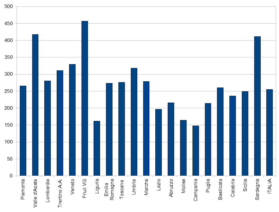 Fonte: elaborazione Legambiente su dati ISPRA, 2014 Il confronto tra Regioni impostato sul dato pro-capite fornisce ulteriori informazioni, peraltro coerenti con quelle delle banche dati europee che