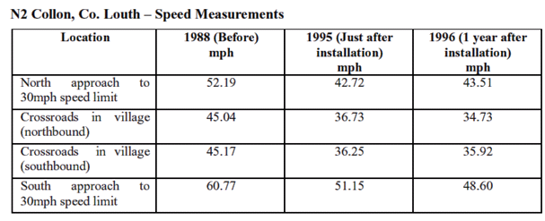 Le misure effettuate a Collon hanno mostrato che la riduzione dell 85 percentile della velocità in prossimità del limite di velocità è stata di circa 10 mph, riduzioni simili si