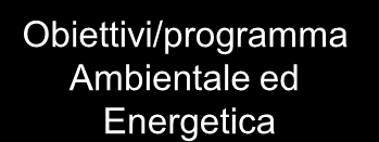 A- Il contesto di riferimento POLITICA AMBIENTALE IMPATTI DIRETTI (estratto) Definisce l approccio per prevenire, gestire e, ove possibile, ridurre gli impatti ambientali generati - direttamente o