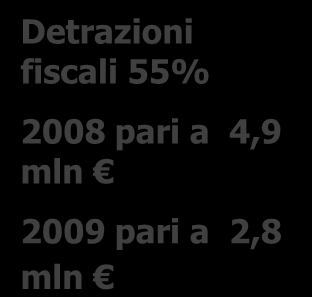 frigoriferi con alte rese (COP/EER) Recuperatori di calore e cogenerazione Vetrate isolanti 330 siti Detrazioni fiscali 55% 2008 pari a 4,9 mln 2009 pari a 2,8 mln Macchine e prodotti di consumo