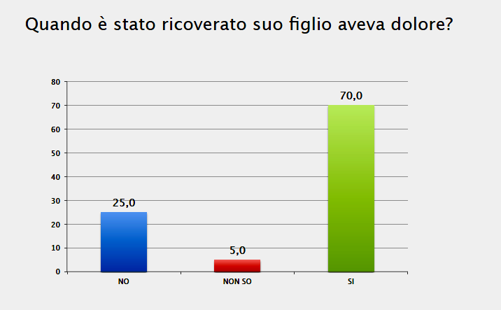 del dolore al momento del ricovero è superiore al 60% dei casi nella valutazione dei bambini e nel 70% nel caso di genitori (grafico 35). Grafico n.