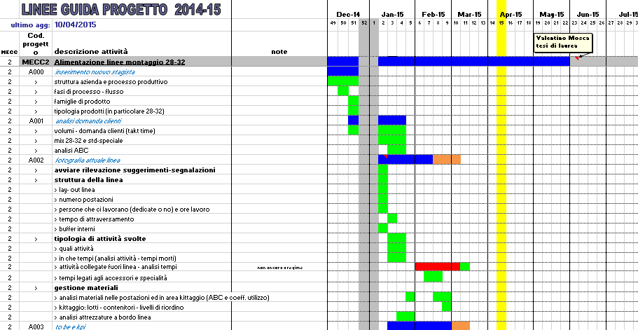 Con il colore rosso sono evidenziate le attività in ritardo rispetto alla previsione Con il colore arancione sono evidenziate le attività ri-programmate Tabella 4-1, Diagramma di Gantt (Estratto)