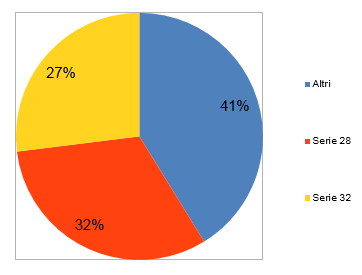 Dal Portafoglio Cliente (utilizzando il software Sap 7 ) sono stati ricavati i dati relativi alla produzione complessiva del 2014, notando che la produzione di alternatori 28-32 copre circa il 60%