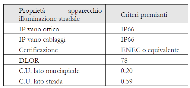 Specifiche tecniche premianti 5.2.3.