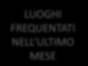 ANALISI DEI LUOGHI: luoghi frequentati nell'ultimo mese Bar tradizionale Pizzeria/ristorante pizzeria Bar/risto/self serv - luoghi alta freq.