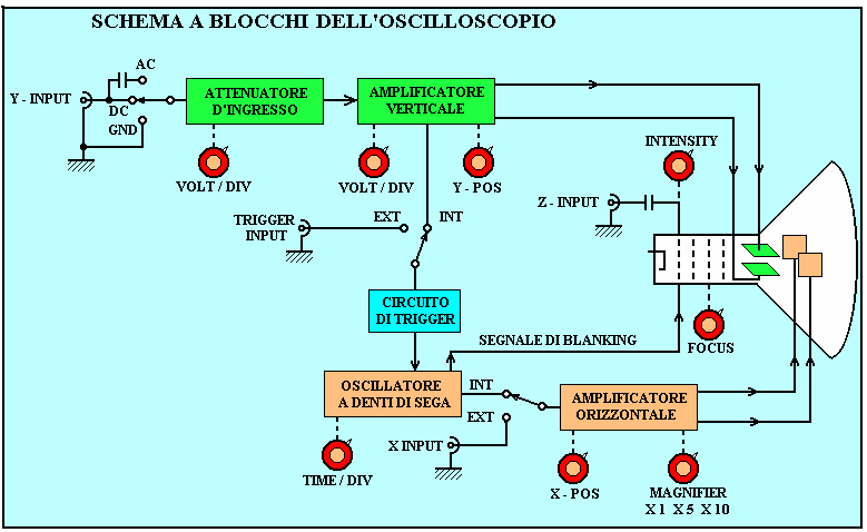 Schema a blocchi dell oscilloscopio Il segnale di sweep viene applicato al controllo di posizione orizzontale del pennello.