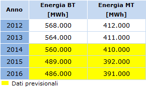 Previsioni della domanda di energia Le richieste di connessione dei clienti passivi alla rete di distribuzione sono legate, in numero e quantità, alle dinamiche di sviluppo complessivo dell economia