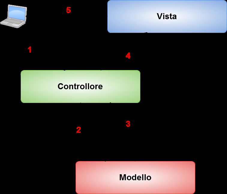 4.2. Design del sistema 47 Figura 4.7: Modello Model-View-Controller. Con questo approccio si delega al modello la elaborazione dell informazione da mostrare per ogni richiesta dell utente.