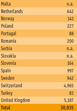 Ricerca e sviluppo farmacologica in Europa Note: The figures relate to the R&D carried out in each country.