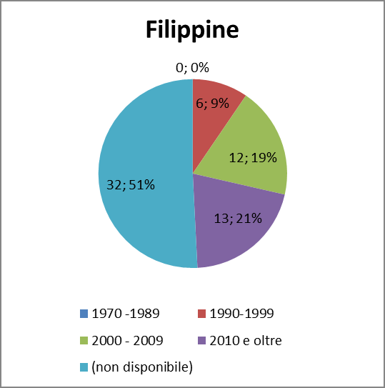 98 2014 Rapporto Comunità Filippina in Italia Regione Filippine Totale v.