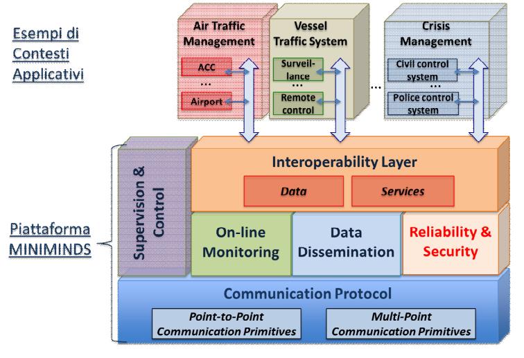 Caso di studio: la piattaforma MINIMINDS Obiettivo del progetto: sviluppo di una piattaforma con le seguenti proprietà Interoperabilità Domain Independent Integrazione affidabile di