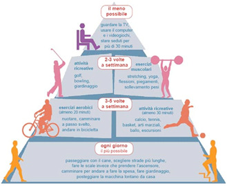 Le linee guida (2007-2014)sono valide: Il paziente oncologico, il paziente con patologia CDV, lo sportivo, lo studente, il bambino qualsiasi