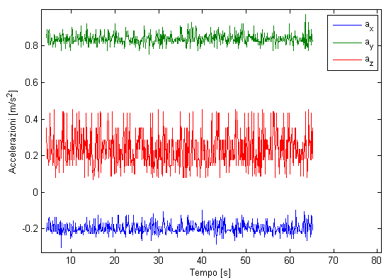 Figura 4 Calcolo dello sbandamento κ 0 tramite i magnetometri. Figura 5 Accelerazioni misurate durante la fase di allineamento.