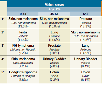 Dimensione del problema.