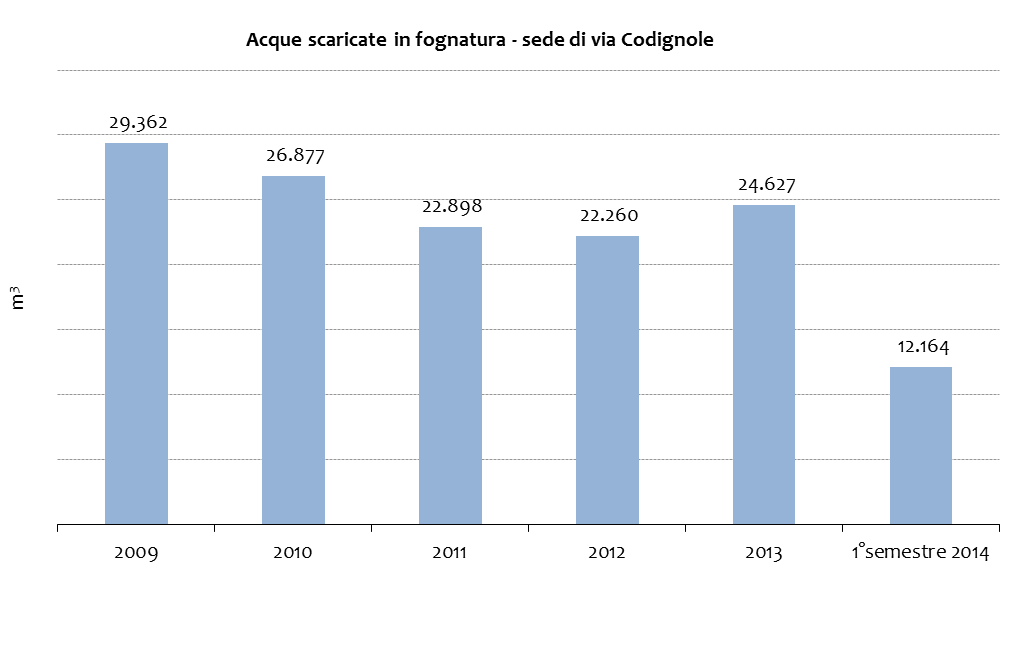 Raccola e Trasporo Rifiui e Piaaforma ecologica di Via Golara (BG) Uilizzo di acqua Si segnala che consumi relaivi alle sedi non vengono raai nel deaglio nel presene documeno in quano valuai non