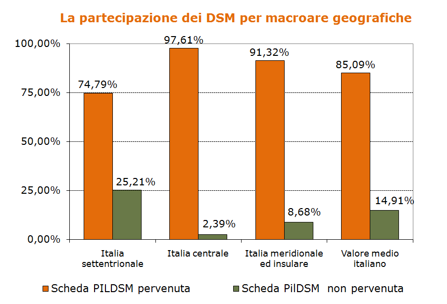 Progetto