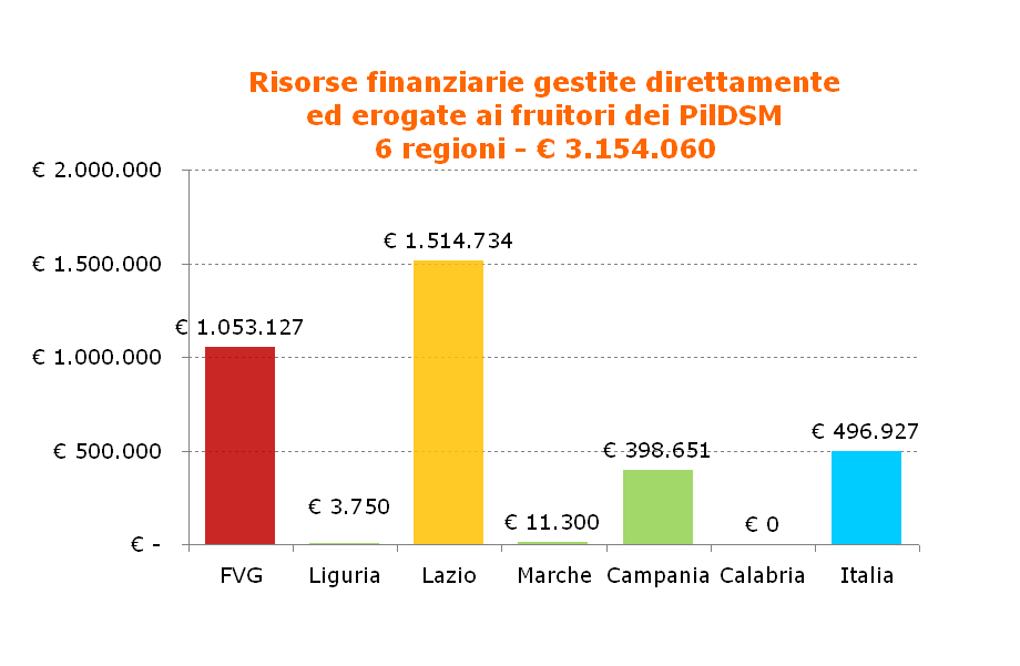 Progetto