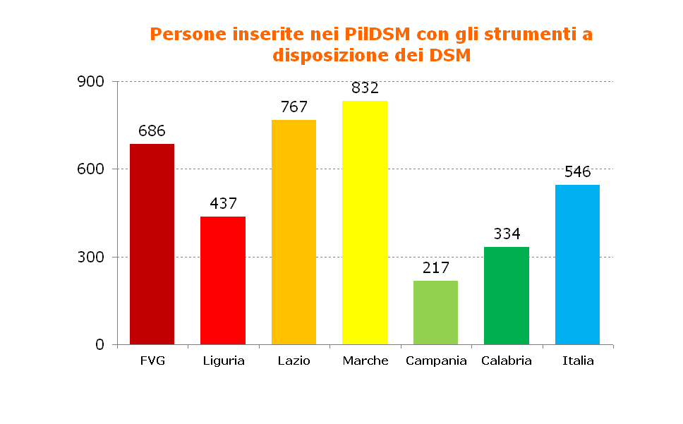 Progetto Inserimento Lavorativo 37/45 Totale