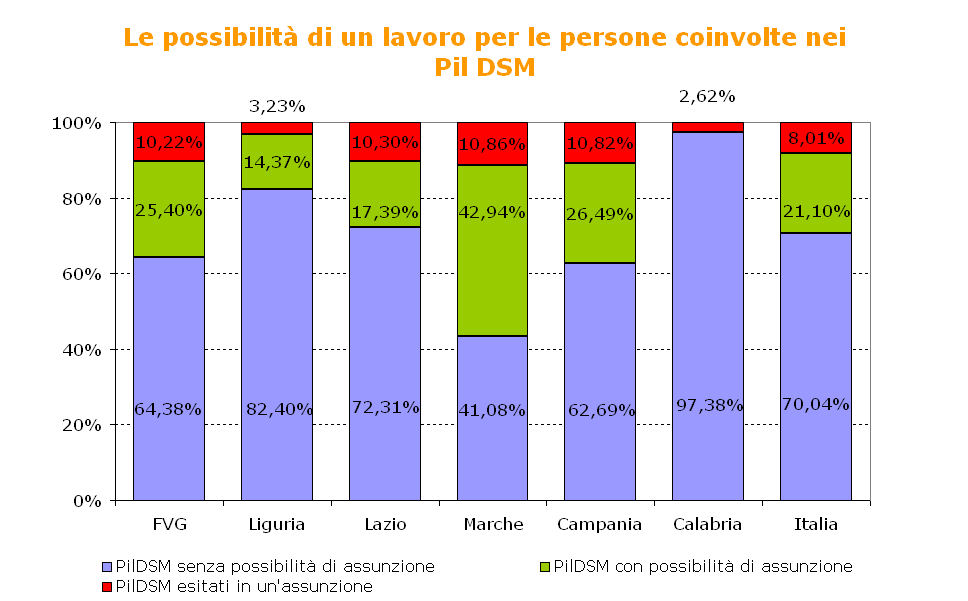 Progetto Inserimento Lavorativo