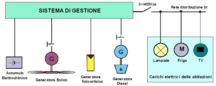 SSG Sistemi di Generazione Pag. 61/91 generata in prevalenza dal sistema fotovoltaico e in parte minore dal sistema eolico; solo in caso di necessità si ricorre all impiego del gruppo elettrogeno.