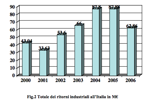 Ritorno economico Durante la costruzione di LHC, larga parte delle commesse industriali sono