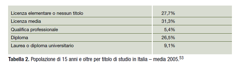 Quando scriviamo ricordiamoci che quasi il 60% della popolazione italiana non è andata oltre la