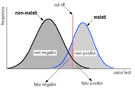 La maggior parte dei test dignostici produce un risultato quantitativo Per discriminare tra sani e malati è necessario disporre di un valore soglia o cut off Situazione ideale: sani e malati