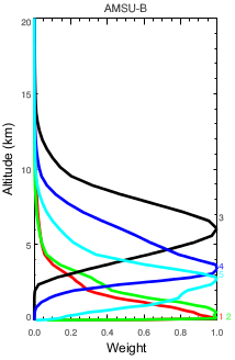 della rete Nimrod 1 [Laviola et al., 2013]. Figura 3.4. Funzioni peso normalizzate dei canali AMSU-B al nadir per un profilo atmosferico mediterraneo [Claud et al., 2010].