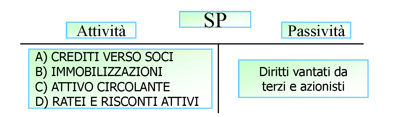 Nello schema di sintesi dell attivo di SP si distingue tra 4 voci fondamentali: L unità di misura è l euro ( ) I singoli elementi patrimoniali sono espressi al netto