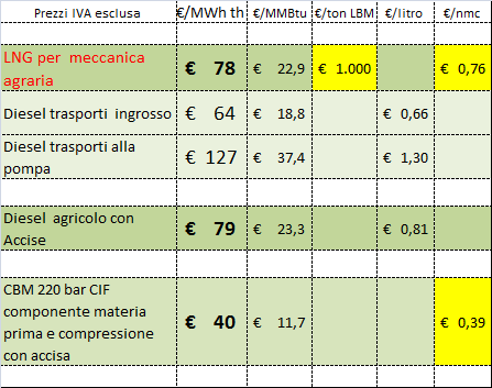 autonomia per cavallaggi maggiori Il costo del gasolio