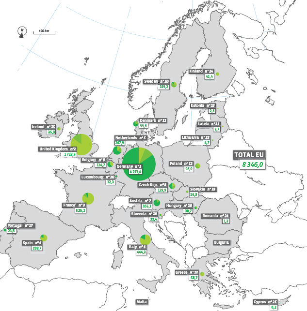 Biogas in Europa A fine 2009 quantità di energia primaria prodotta da impianti a biogas : 8300 ktep (Italia al quarto posto) 12 Fonte Eurobserver, 2011 Nel 2010: 10,9 Mtep di energia primaria,