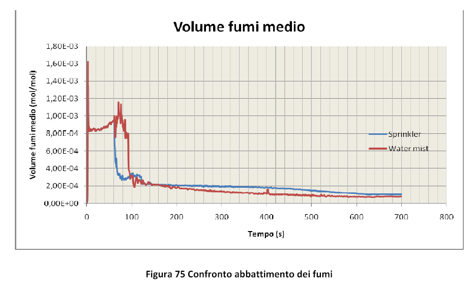 La protezione degli ambienti di pregio con il sistema water mist Aquatech 15 Risultati della Simulazione tramite software Fire Dynamics Simulator I risultati delle simulazioni tramite software FDS