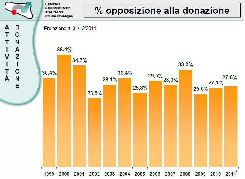 Opposizione alla donazione al 31.12.