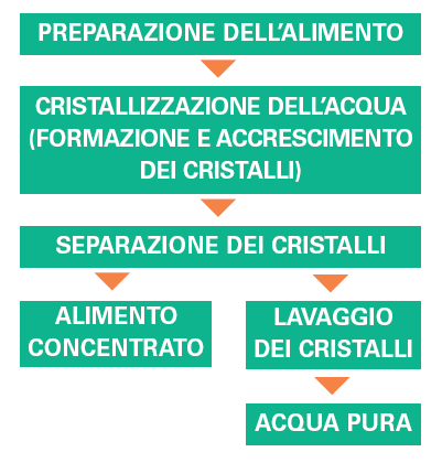 Pag. 132/2 Concentrazione Processo che riduce parzialmente l acqua presente negli alimenti liquidi, ottenendo: un aumento della shelf-life una diminuzione del peso del prodotto risparmio economico