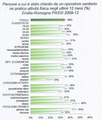 Le abitudini di vita delle persone sono