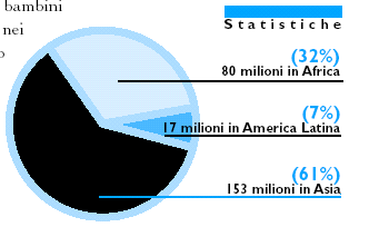 Lavoro minorile Nel mondo, 211 milioni di bambini e bambine lavorano.