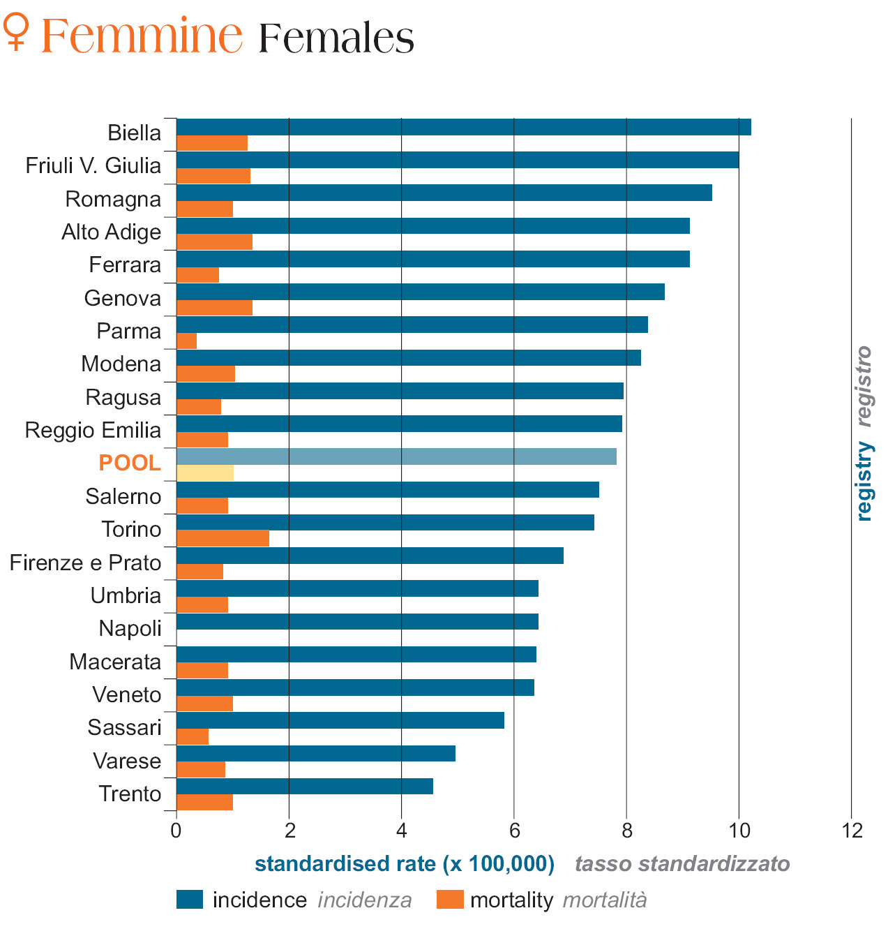 Impatto delle lesioni precancerose nell attività del programma di screening Italia AIRT 1998-2002, tumori invasivi 89% PASSI 2005 49% Il programma di screening nella Provincia di Parma Interessa 116.