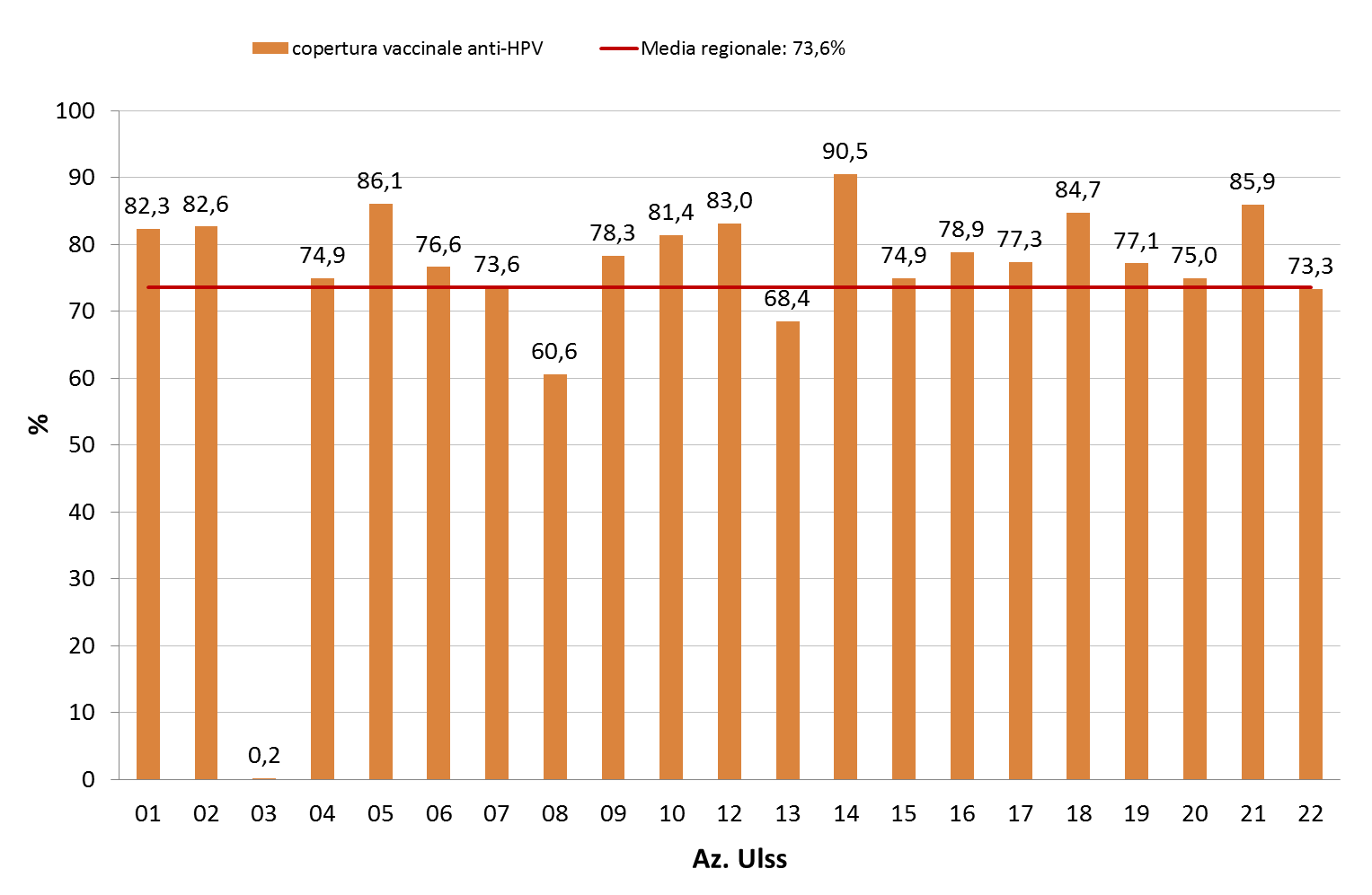 Copertura vaccinale per prima dose;