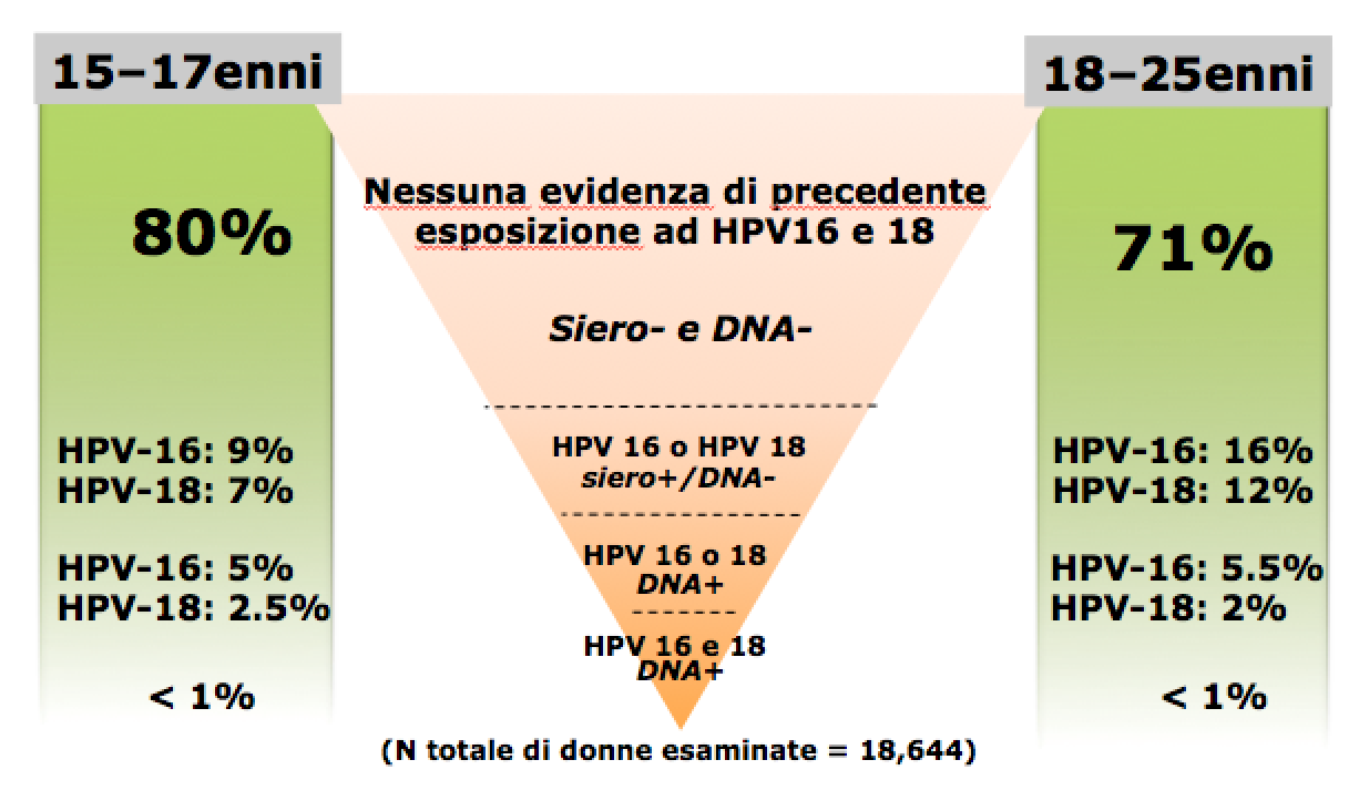 Efficacia del Cervarix nelle fasce d età 15-17 anni e 18-25 anni Apter D et al.