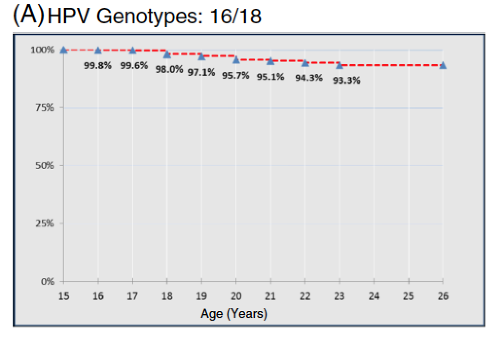 Prevalence of human papillomavirus in young Italian women with normal cytology: how should we adapt the national vaccination policy? (Panatto et al.