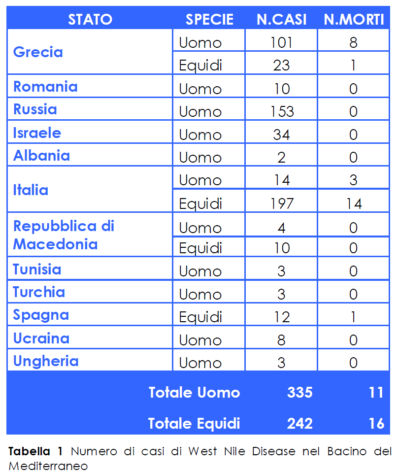 West Nile Disease nel Bacino del Mediterraneo 2011