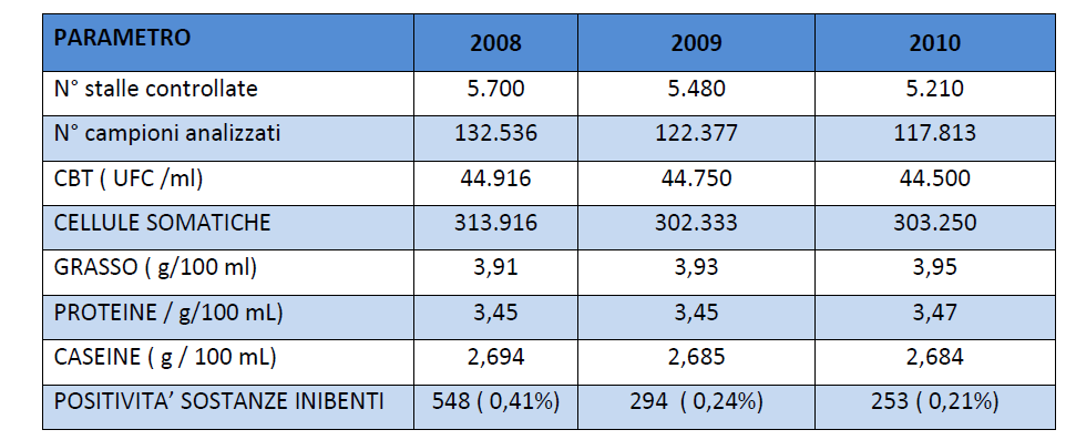 PIANO REGIONALE DELLA PREVENZIONE VETERINARIA 2012-2014 Attività e risultati dei controlli