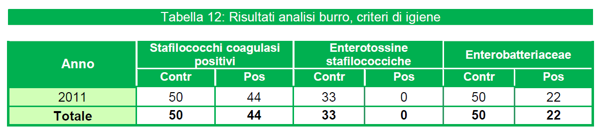 Il rischio microbiologico nel burro (PIANO DI CONTROLLO SULLA QUALITÀ IGIENICA DEI PRODOTTI A BASE DI LATTE