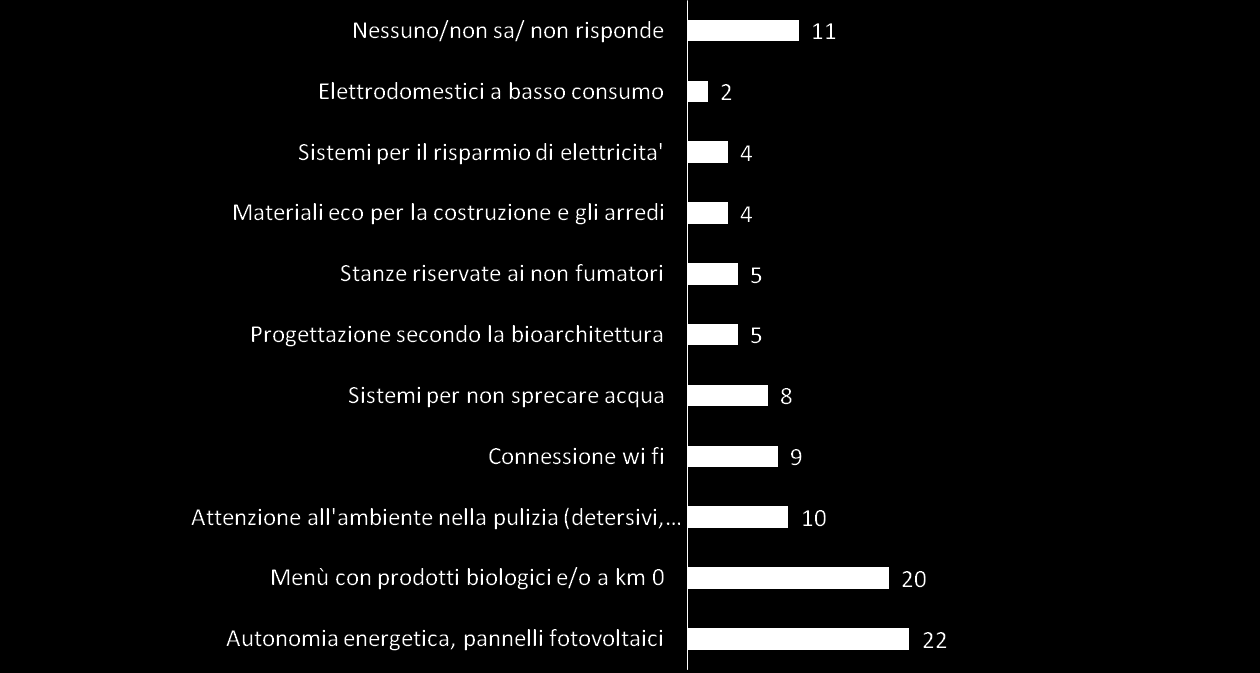 Il fattore determinante nella scelta di un albergo, anche a costo