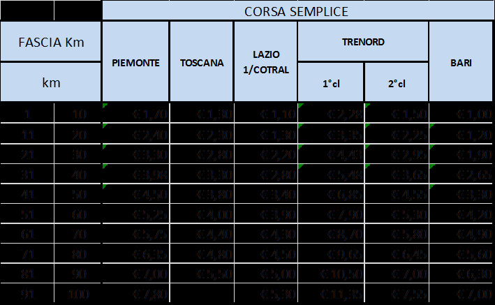 Benchmark nazionale Confronto livelli tariffari in ambito extraurbano (1/3) Nella tabelle che seguono si riportano le tariffe relative al biglietto di corsa semplice e all abbonamento ordinario